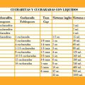 Equivalencias en Repostería